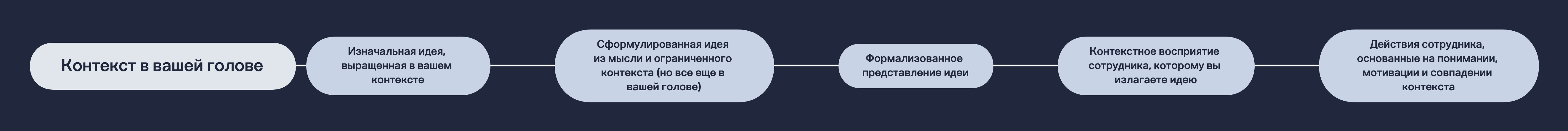 Постановка задачи