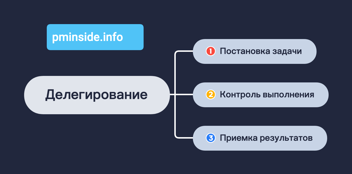 Диаграмма делегирования