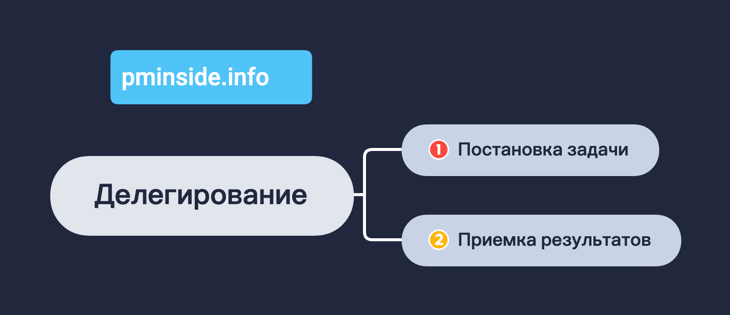 Диаграмма делегирования