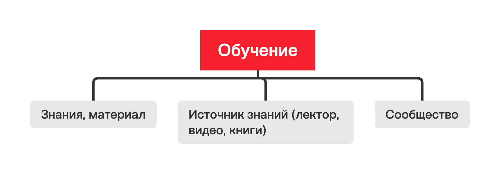 Составляющие тренингов